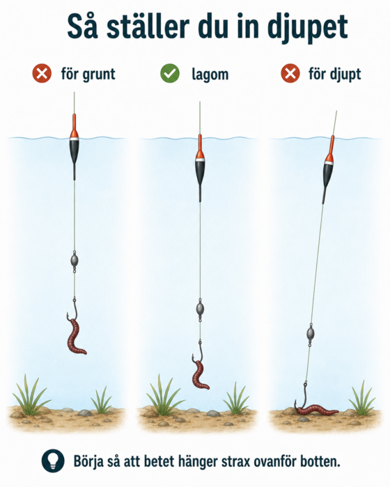 Illustration som visar för grunt, lagom och för djupt djup vid mete.